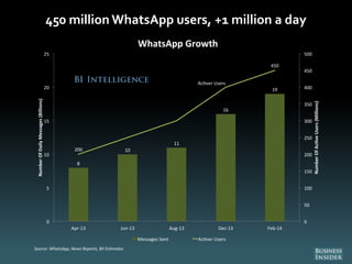 450 million WhatsApp users, +1 million a day
8
10
11
16
19
200
Ac ver Users
450
0
50
100
150
200
250
300
350
400
450
500
0...