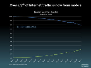 Over 1/5th of Internet traffic is now from mobile
0%
10%
20%
30%
40%
50%
60%
70%
80%
90%
100%
Dec-08
Apr-09
Aug-09
Dec-09
...