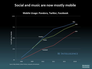 Pandora
85%
Facebook
65%
Twi er
80%
0%
25%
50%
75%
100%
2008 2009 2010 2011 2012 2013E
%ofTrafficfromMobile
Source: Mary M...