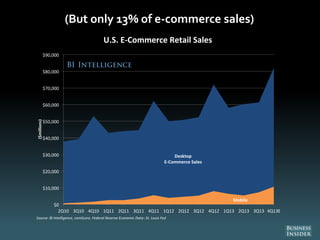 (But only 13% of e-commerce sales)
Desktop
E-Commerce Sales
Mobile
$0
$10,000
$20,000
$30,000
$40,000
$50,000
$60,000
$70,...