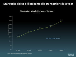 Starbucks did $1 billion in mobile transactions last year
$145
$207
$244
$272
$340
$0
$50
$100
$150
$200
$250
$300
$350
$4...