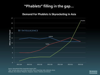“Phablets” filling in the gap…
Laptop
Tablet
Phablet
0
3
6
9
12
15
18
21
24
27
2011 Q4 2012 Q1 2012 Q2 2012 Q3 2012 Q4 201...