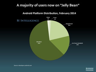 A majority of users now on “Jelly Bean”
Froyo
1%
Gingerbread
20%
Ice Cream Sandwich
16%
Jelly Bean
61%
KitKat
2%
Android P...