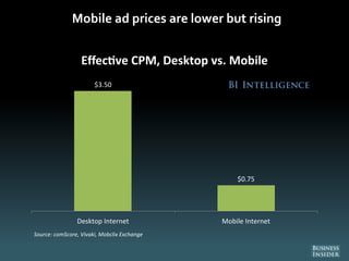 Mobile ad prices are lower but rising
$3.50
$0.75
Desktop Internet Mobile Internet
Effec ve CPM, Desktop vs. Mobile
Source...