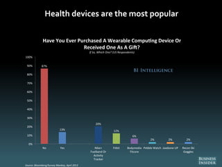 Health devices are the most popular
87%
13%
20%
12%
6%
2% 2% 2%
0%
10%
20%
30%
40%
50%
60%
70%
80%
90%
100%
No Yes Nike+
F...