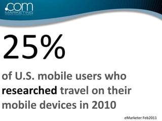 25% <br />of U.S. mobile users who <br />researched travel on their <br />mobile devices in 2010<br />eMarketer Feb2011<br />