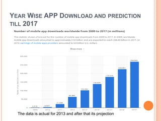 YEAR WISE APP DOWNLOAD AND PREDICTION
TILL 2017
The data is actual for 2013 and after that its projection
 