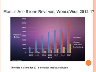 MOBILE APP STORE REVENUE, WORLDWIDE 2012-17
The data is actual for 2013 and after that its projection
 