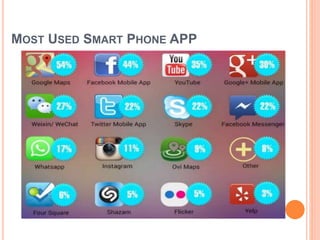 MOST USED SMART PHONE APP
 