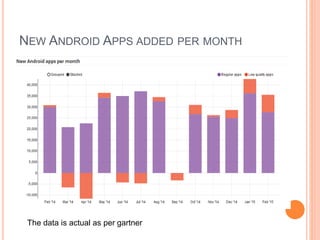 NEW ANDROID APPS ADDED PER MONTH
The data is actual as per gartner
 