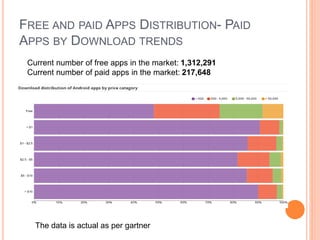 FREE AND PAID APPS DISTRIBUTION- PAID
APPS BY DOWNLOAD TRENDS
Current number of free apps in the market: 1,312,291
Current...