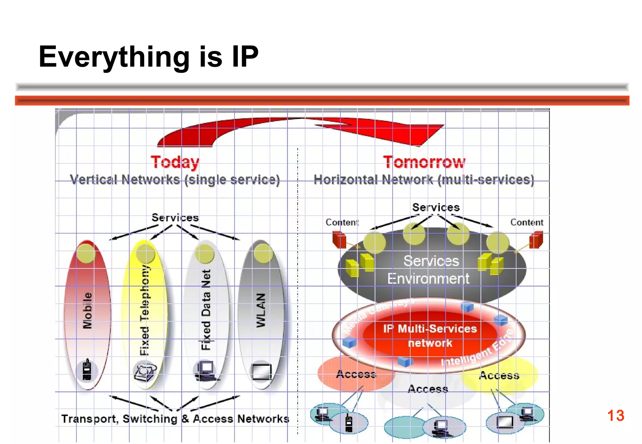 Everything is IP




                   13
 