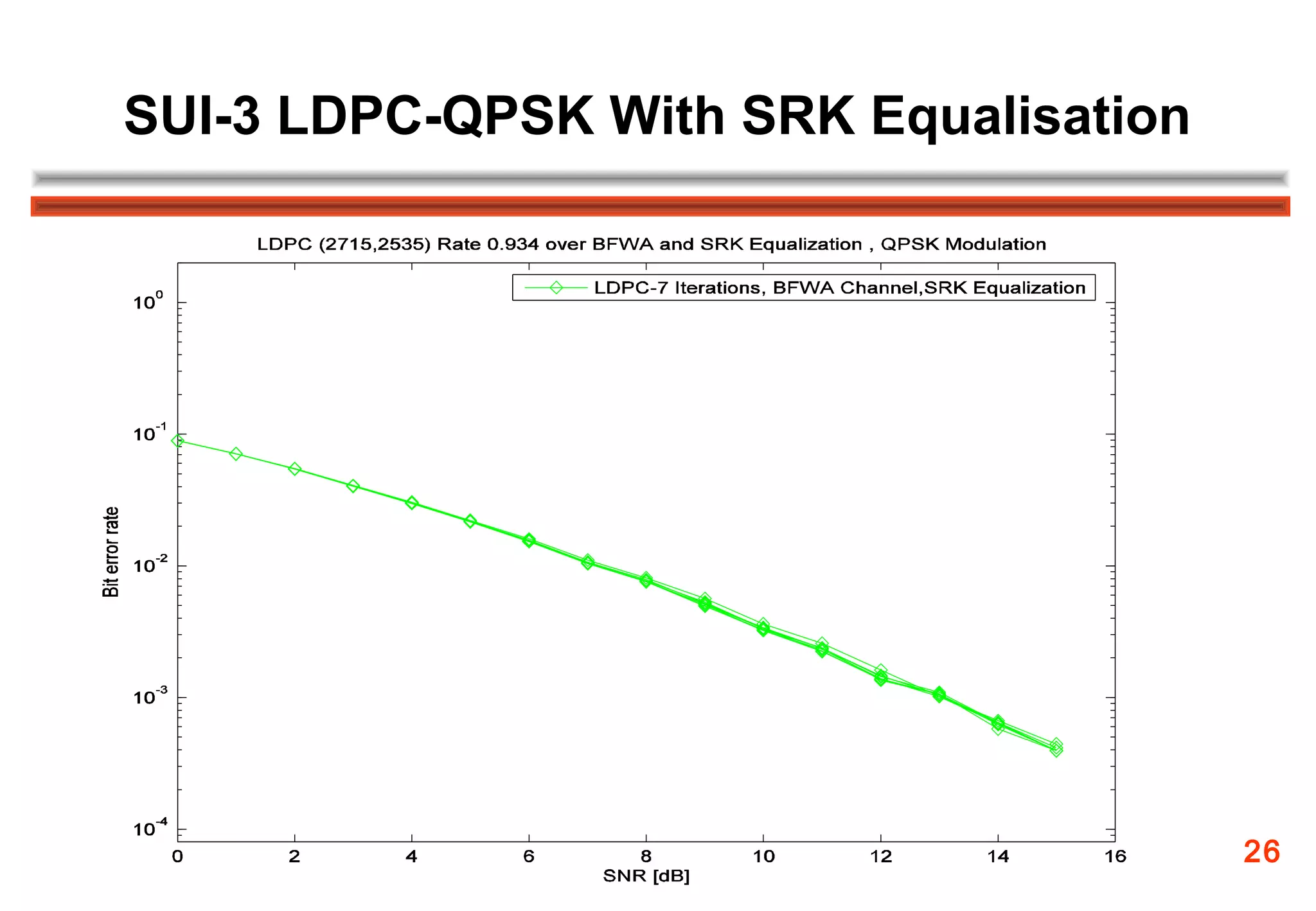 SUI-3 LDPC-QPSK With SRK Equalisation




                                        26
 
