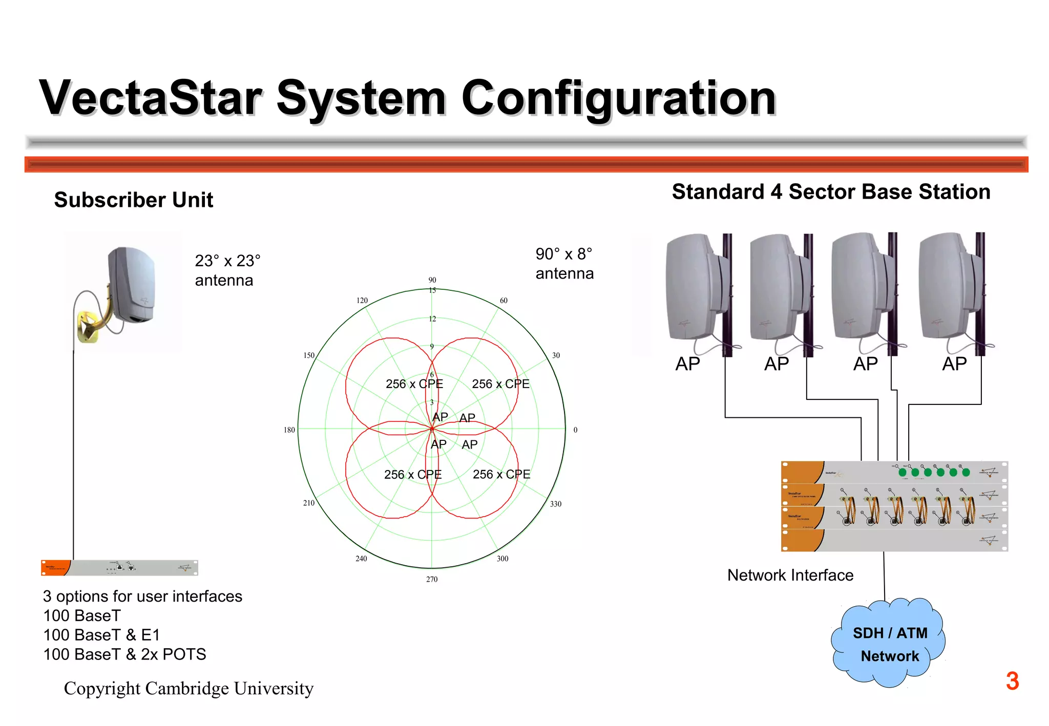 VectaStar System Configuration
 Subscriber Unit                                                                         Standard 4 Sector Base Station

                                                    AP beam patterns          90° x 8°
                      23° x 23°
                      antenna                              90                 antenna
                                                           15
                                              120                      60

                                                           12


                                                            9
                                        150                                     30

                                                            6
                                                                                         AP       AP          AP            AP
                                                     256 x CPE    256 x CPE
                                                            3

                                                            AP AP
                                  180                       0                        0

                                                            AP   AP

                                                     256 x CPE    256 x CPE

                                        210                                    330




                                              240                      300

                                                           270                                Network Interface
3 options for user interfaces
100 BaseT
100 BaseT & E1                                                                                                SDH / ATM
100 BaseT & 2x POTS                                                                                               Network

   Copyright Cambridge University                                                                                                3
 