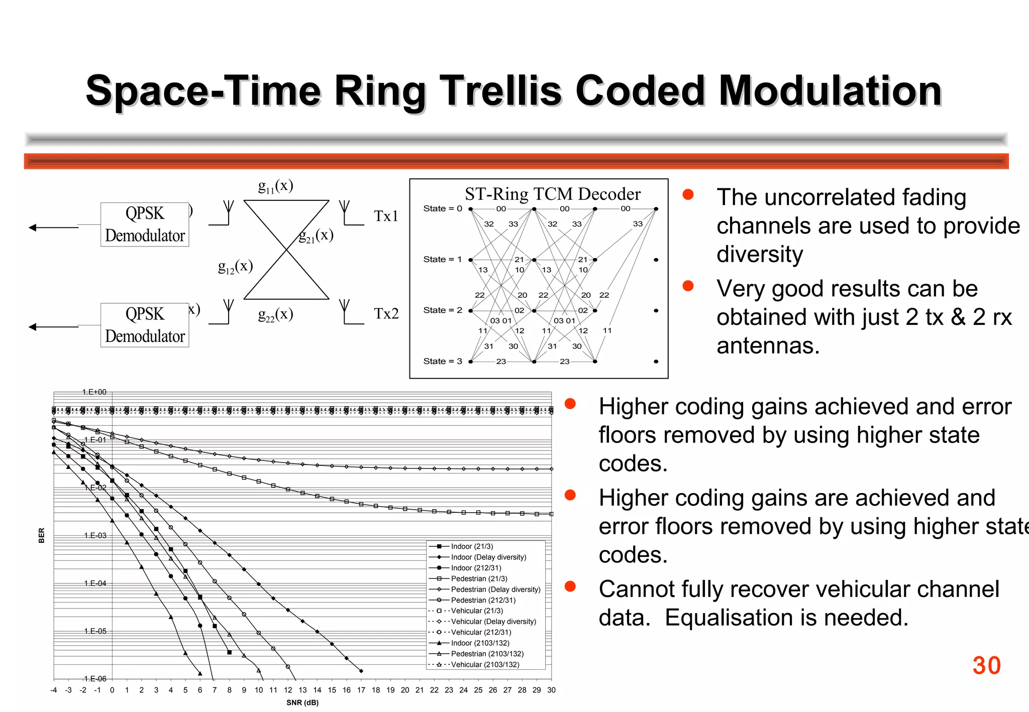 Space-Time Ring Trellis Coded Modulation

                                                               g11(x)
                                                                                                             ST-Ring TCM Decoder                                        The uncorrelated fading
                          QPSKr1(x)                                                    Tx1
                                                                                                 State = 0            00                    00               00



                     Demodulator                                        g21(x)
                                                                                                                 32        33          32        33               33
                                                                                                                                                                         channels are used to provide
                                                      g12(x)
                                                                                                 State = 1
                                                                                                               13
                                                                                                                            21
                                                                                                                            10        13
                                                                                                                                                   21
                                                                                                                                                   10
                                                                                                                                                                         diversity
                                                                                                              22            20    22               20   22
                                                                                                                                                                        Very good results can be
                          QPSK r2(x)                           g22(x)                  Tx2       State = 2
                                                                                                                    03 01
                                                                                                                            02
                                                                                                                                           03 01
                                                                                                                                                   02
                                                                                                                                                                         obtained with just 2 tx & 2 rx
                     Demodulator                                                                               11           12        11           12   11



                                                                                                 State = 3
                                                                                                                 31

                                                                                                                      23
                                                                                                                           30          31

                                                                                                                                            23
                                                                                                                                                 30
                                                                                                                                                                         antennas.
                1.E+00

                                                                                                                                              Higher coding gains achieved and error
                1.E-01                                                                                                                         floors removed by using higher state
                                                                                                                                               codes.
                1.E-02
                                                                                                                                              Higher coding gains are achieved and
                                                                                                                                               error floors removed by using higher state
BER




                1.E-03


                                                                                                                                               codes.
                                                                                                       Indoor (21/3)
                                                                                                       Indoor (Delay diversity)
                                                                                                       Indoor (212/31)
                                                                                                       Pedestrian (21/3)
                1.E-04
                                                                                                       Pedestrian (Delay diversity)           Cannot fully recover vehicular channel
                                                                                                       Pedestrian (212/31)


                                                                                                                                               data. Equalisation is needed.
                                                                                                       Vehicular (21/3)
                                                                                                       Vehicular (Delay diversity)
                1.E-05                                                                                 Vehicular (212/31)
                                                                                                       Indoor (2103/132)


                                                                                                                                                                                                  30
                                                                                                       Pedestrian (2103/132)
                                                                                                       Vehicular (2103/132)
                 1.E-06
      -4   -3   -2 -1 0   1   2   3   4   5   6   7    8   9   10 11 12 13 14 15 16 17 18 19 20 21 22 23 24 25 26 27 28 29 30
                                                                     SNR (dB)
 