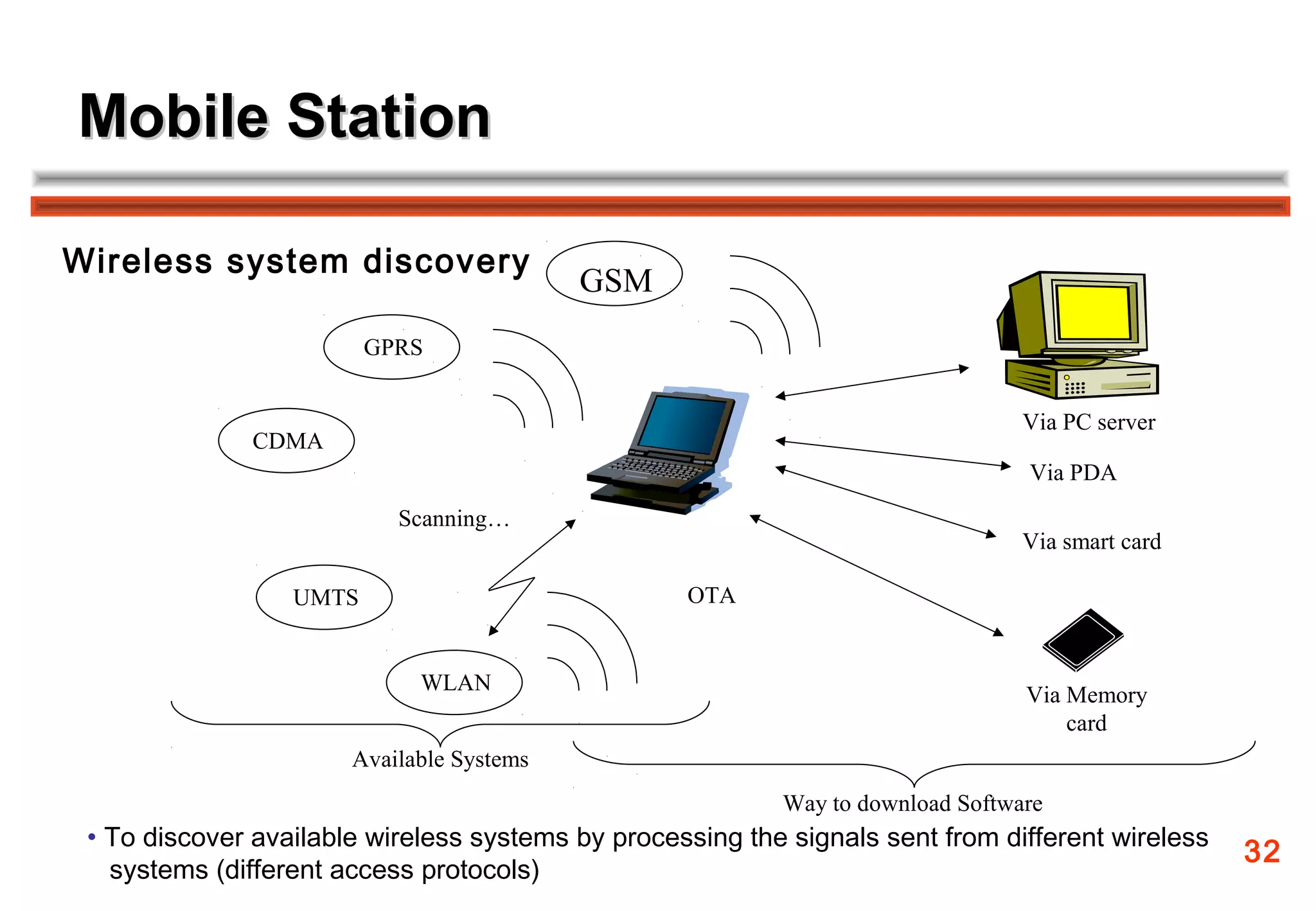 Mobile Station

Wireless system discovery
                                           GSM
                         GPRS


                                                                                 Via PC server
               CDMA
                                                                                 Via PDA
                           Scanning…
                                                                                 Via smart card

                  UMTS                             OTA


                             WLAN
                                                                                 Via Memory
                                                                                     card
                       Available Systems
                                                           Way to download Software
 • To discover available wireless systems by processing the signals sent from different wireless
                                                                                                   32
   systems (different access protocols)
 