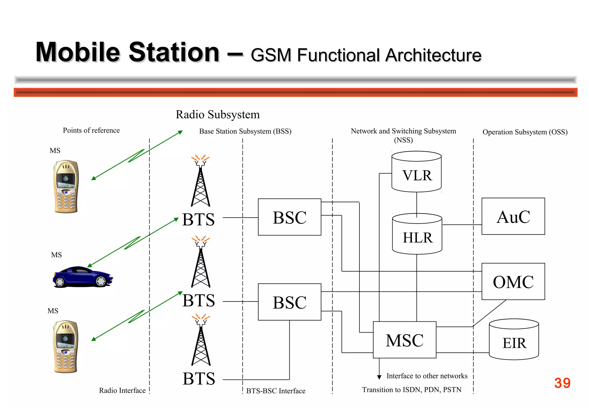 Mobile Station – GSM Functional Architecture

                                    Radio Subsystem
      Points of reference               Base Station Subsystem (BSS)      Network and Switching Subsystem         Operation Subsystem (OSS)
                                                                                       (NSS)
 MS


                                                                                         VLR

                                     BTS                      BSC                                                    AuC
                                                                                         HLR
 MS



                                                                                                                    OMC
 MS
                                     BTS                      BSC

                                                                                    MSC                                EIR

                  Radio Interface
                                     BTS              BTS-BSC Interface
                                                                                    Interface to other networks
                                                                             Transition to ISDN, PDN, PSTN
                                                                                                                                       39
 