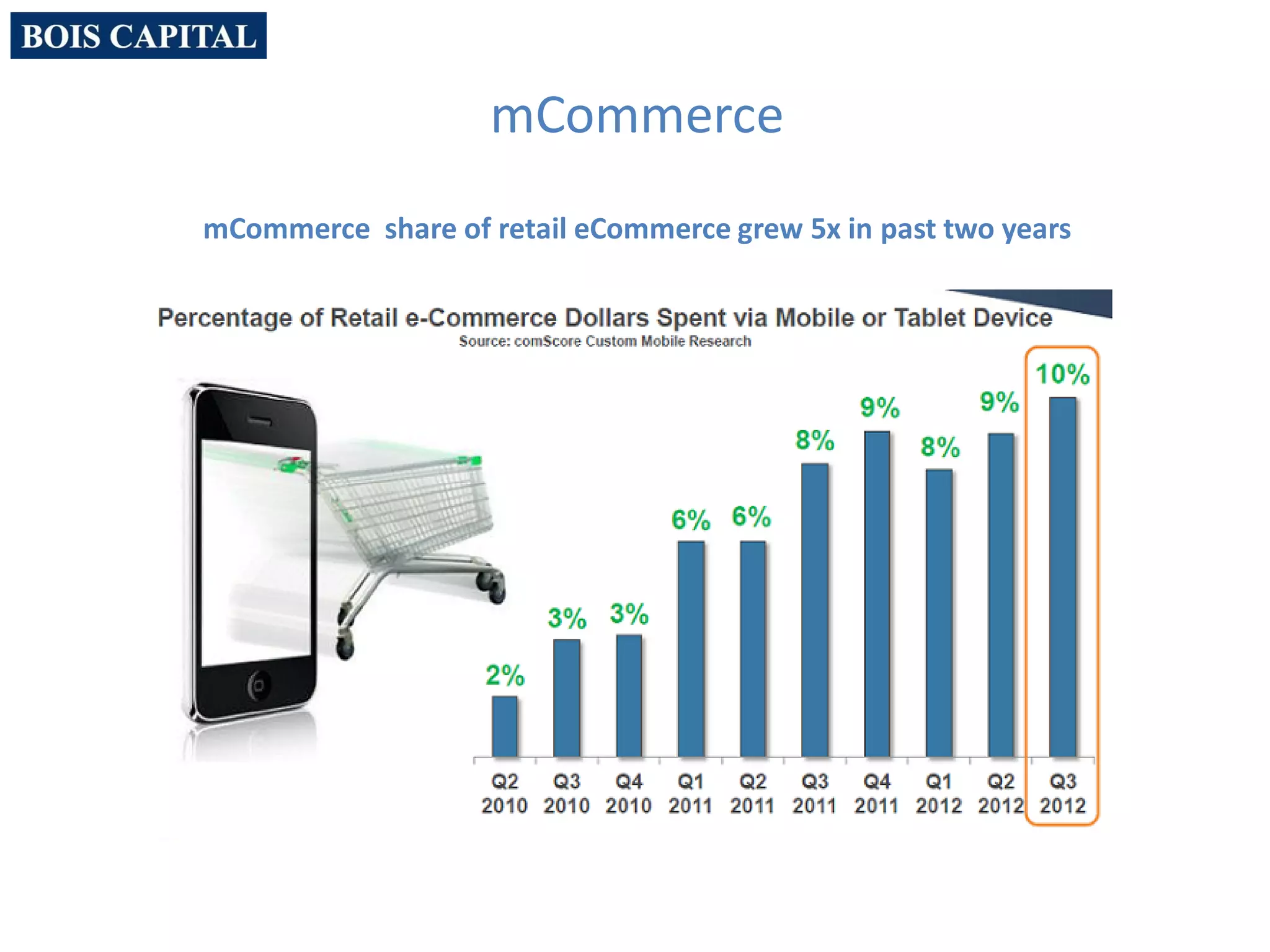 mCommerce
mCommerce share of retail eCommerce grew 5x in past two years
 