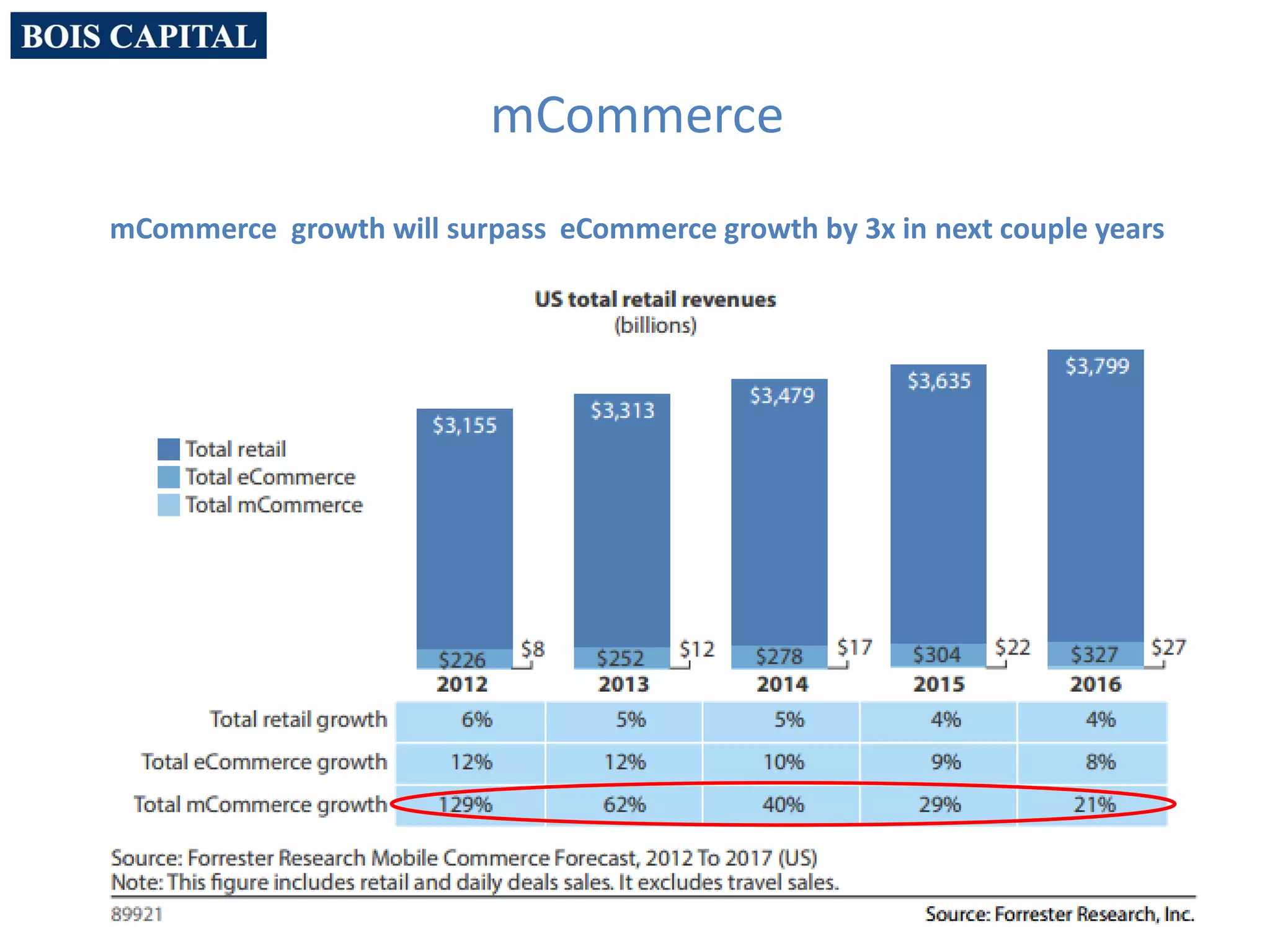 mCommerce
mCommerce growth will surpass eCommerce growth by 3x in next couple years
 
