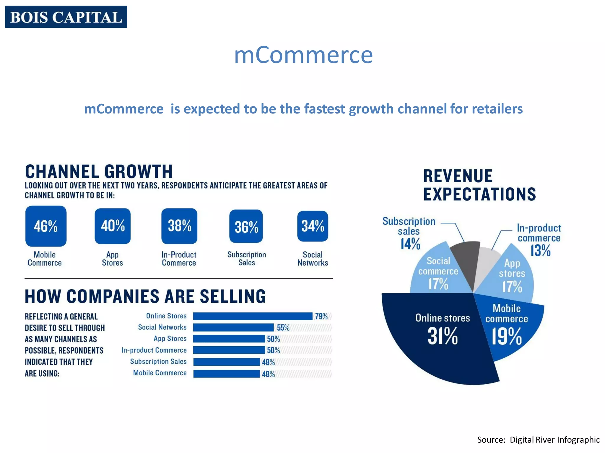 mCommerce
mCommerce is expected to be the fastest growth channel for retailers
Source: Digital River Infographic
 