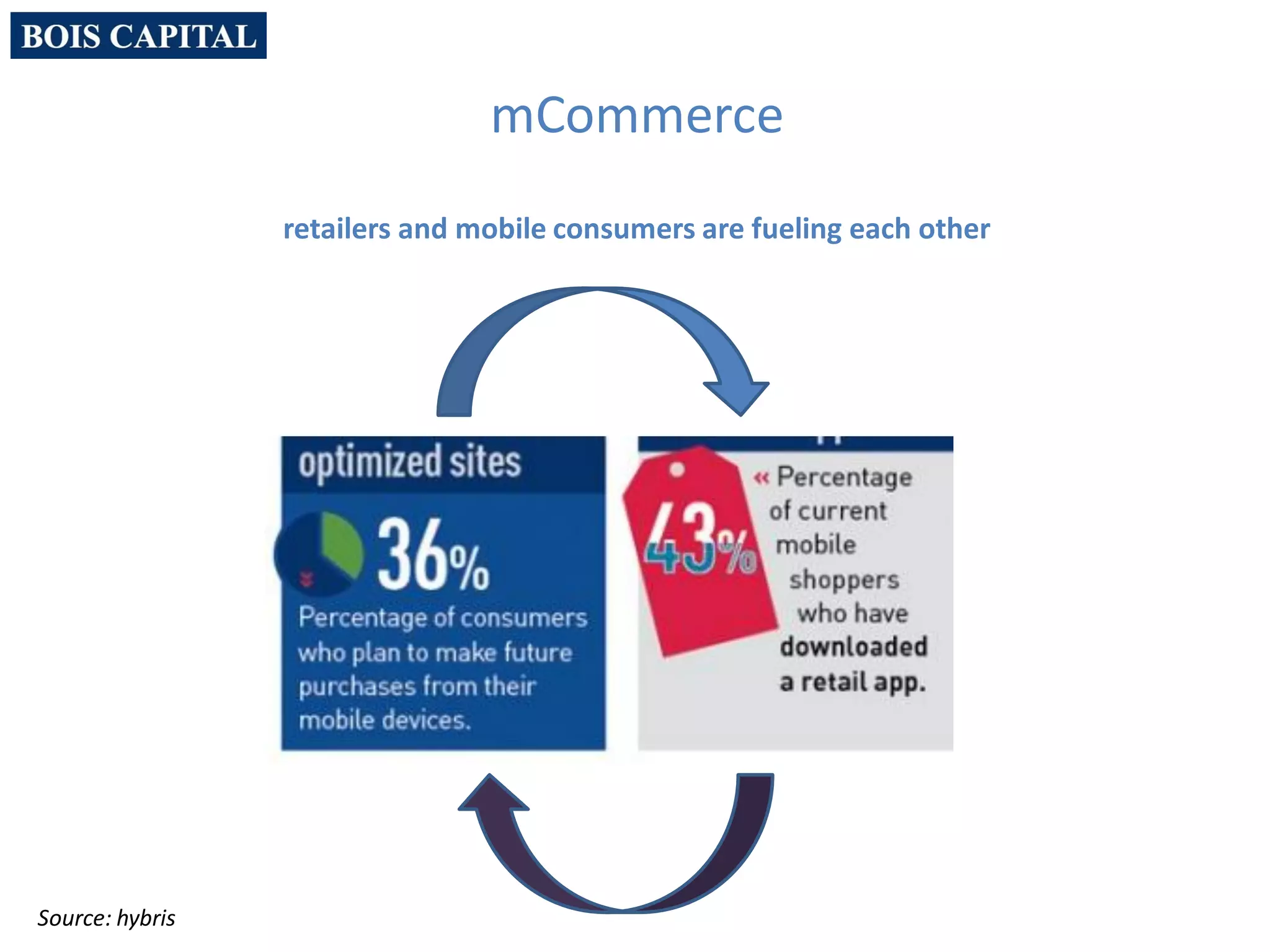 mCommerce
retailers and mobile consumers are fueling each other
Source: hybris
 