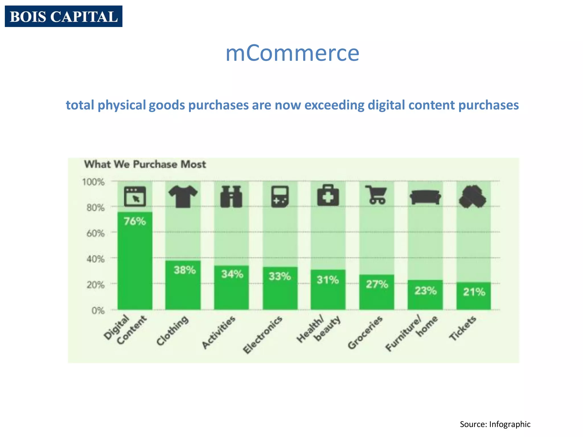 mCommerce
total physical goods purchases are now exceeding digital content purchases
Source: Infographic
 