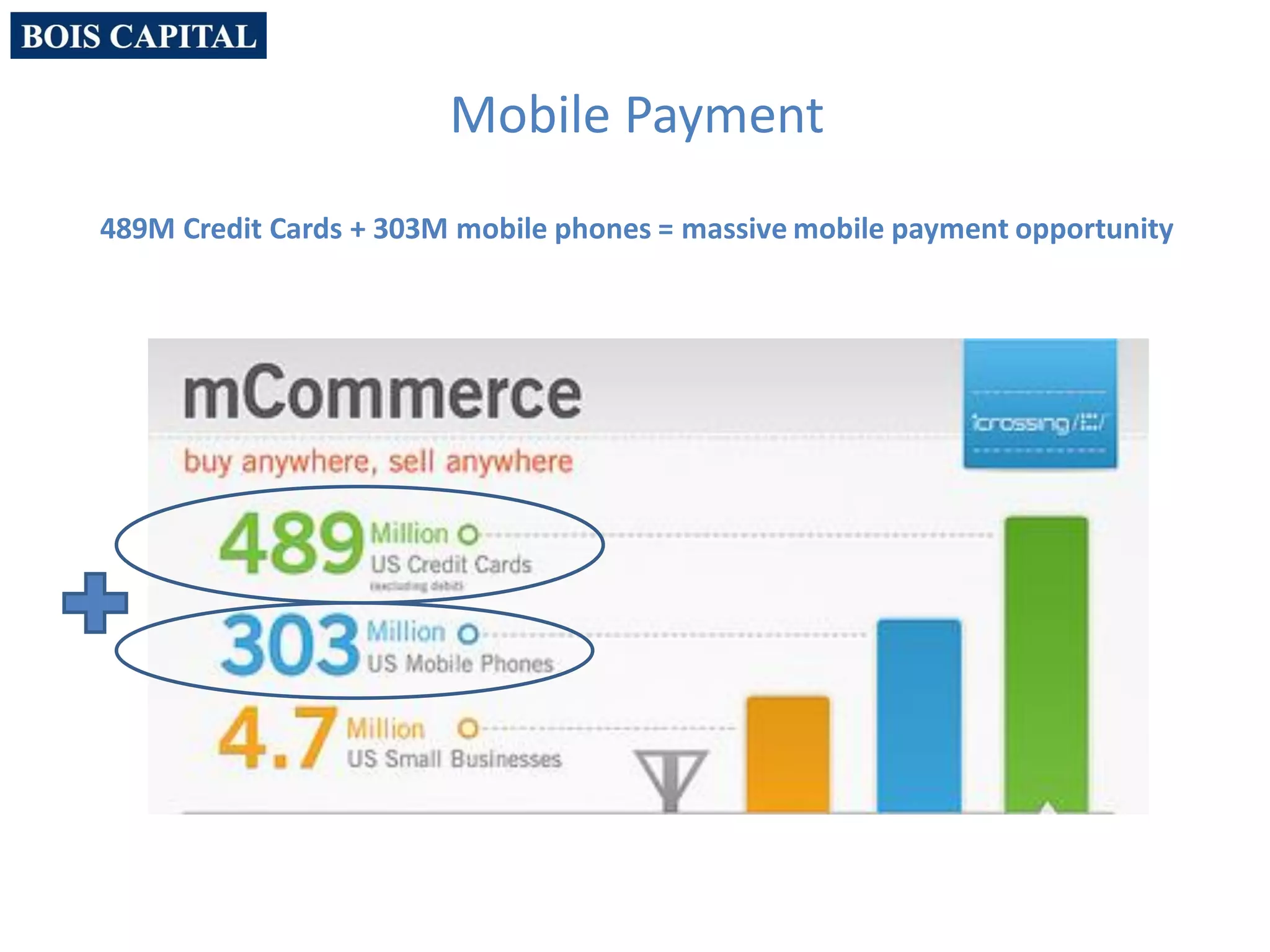 Mobile Payment
489M Credit Cards + 303M mobile phones = massive mobile payment opportunity
 