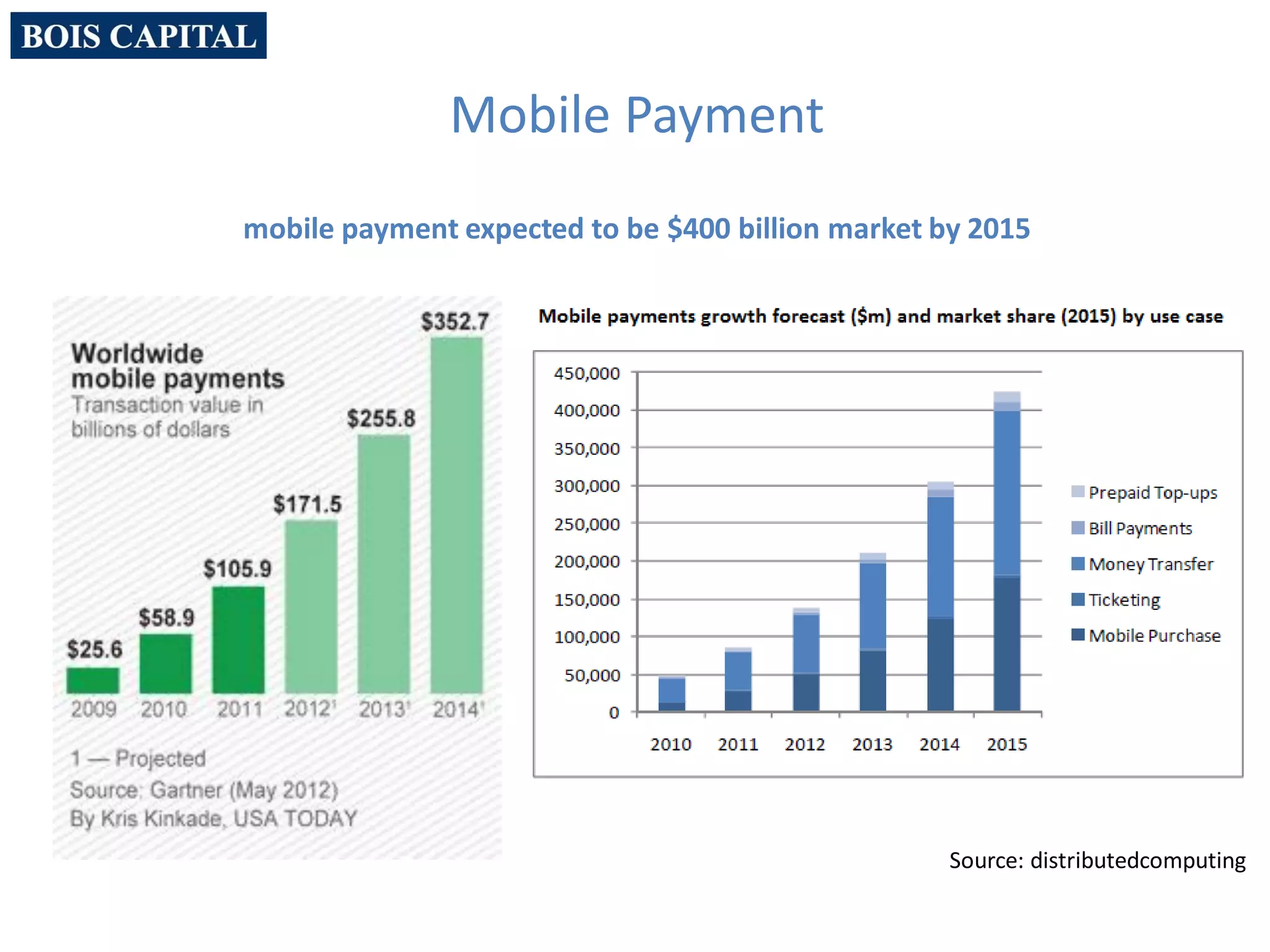 Mobile Payment
mobile payment expected to be $400 billion market by 2015
Source: distributedcomputing
 