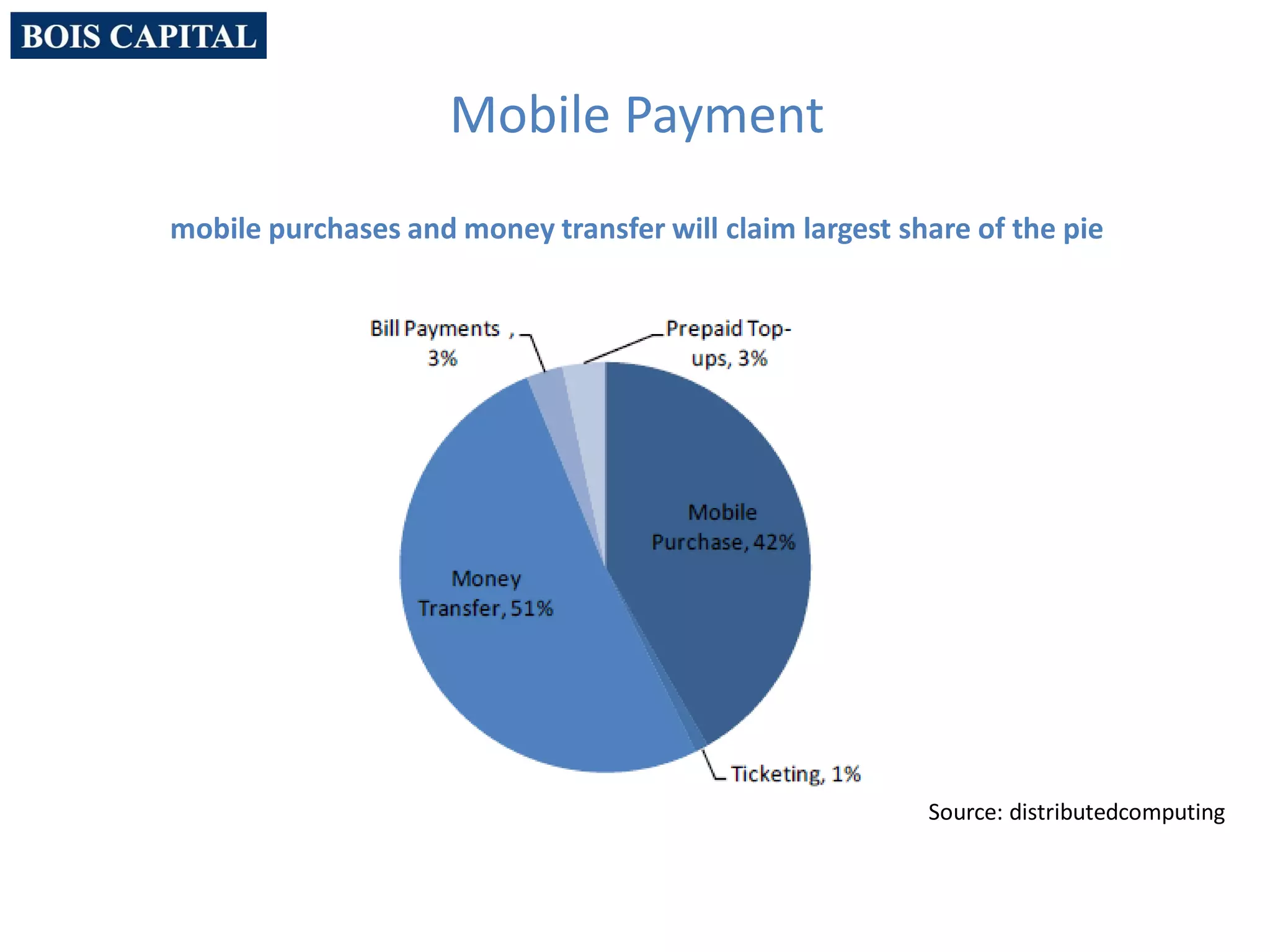 Mobile Payment
mobile purchases and money transfer will claim largest share of the pie
Source: distributedcomputing
 