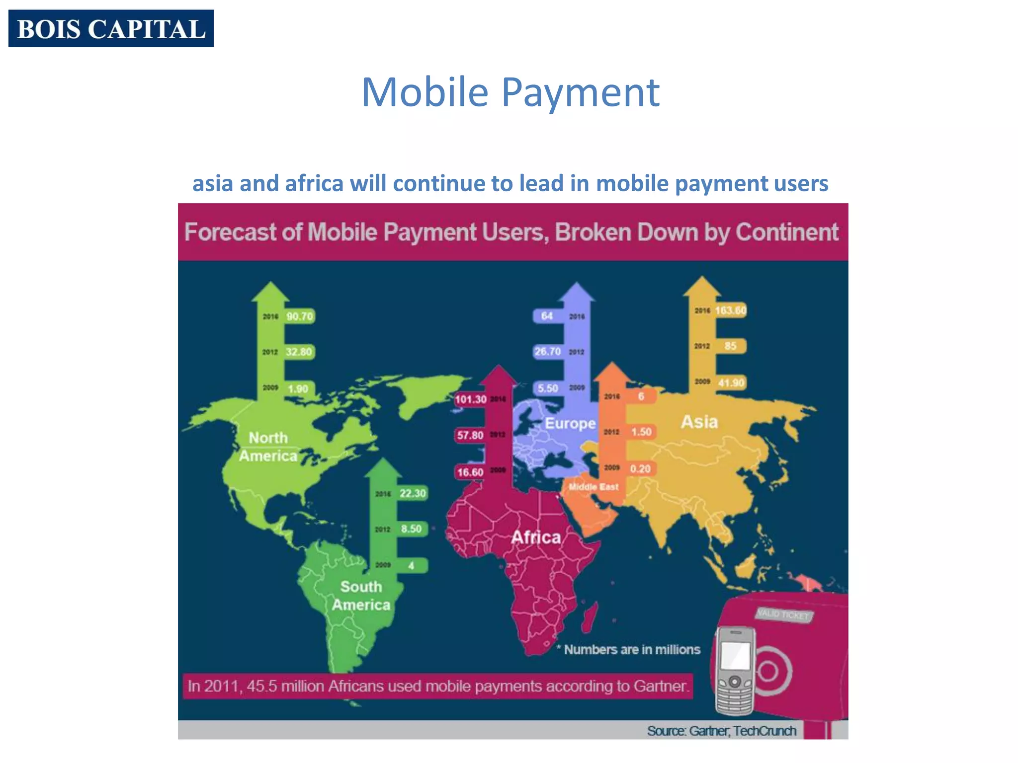 Mobile Payment
asia and africa will continue to lead in mobile payment users
 