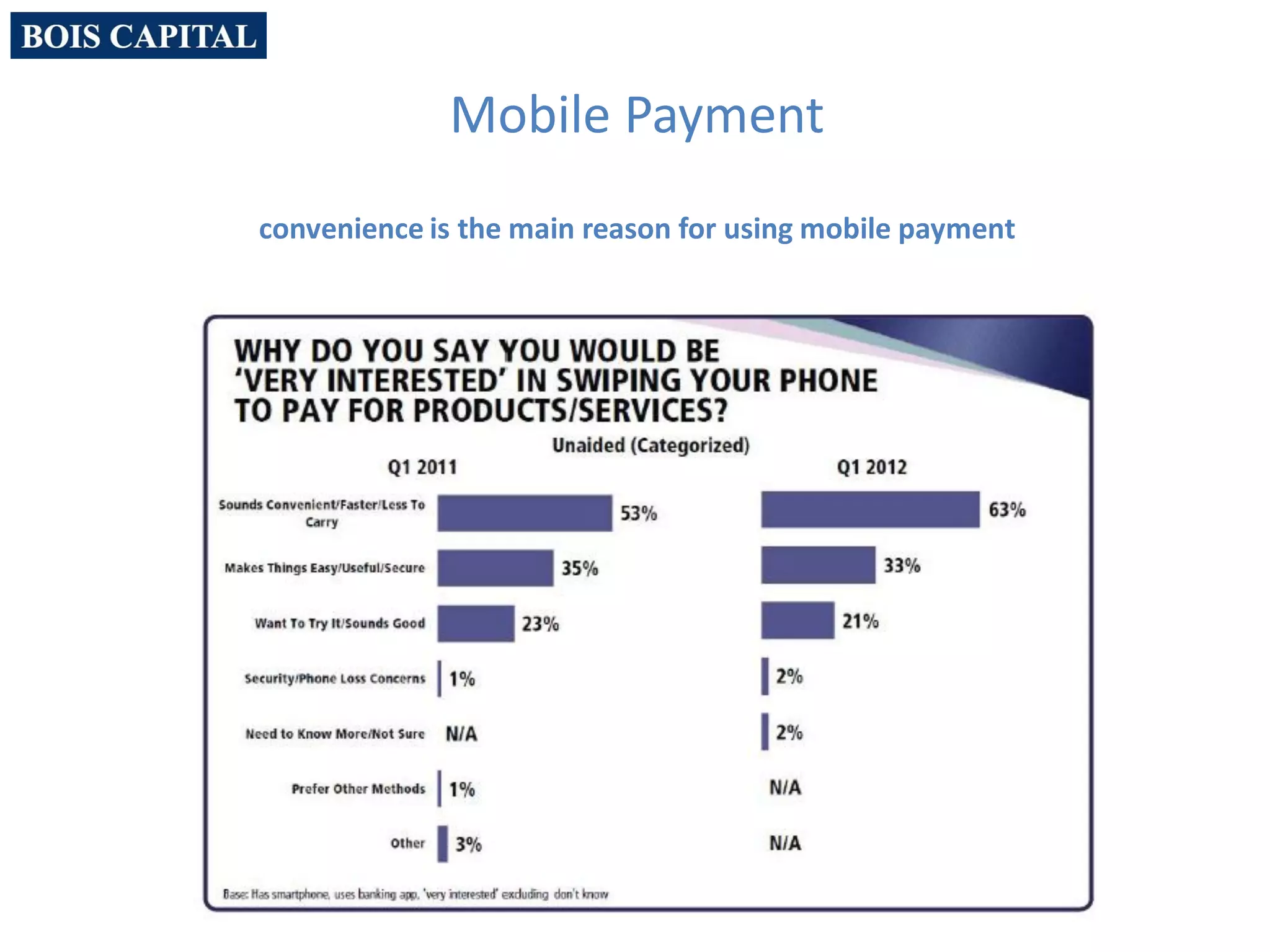 Mobile Payment
convenience is the main reason for using mobile payment
 