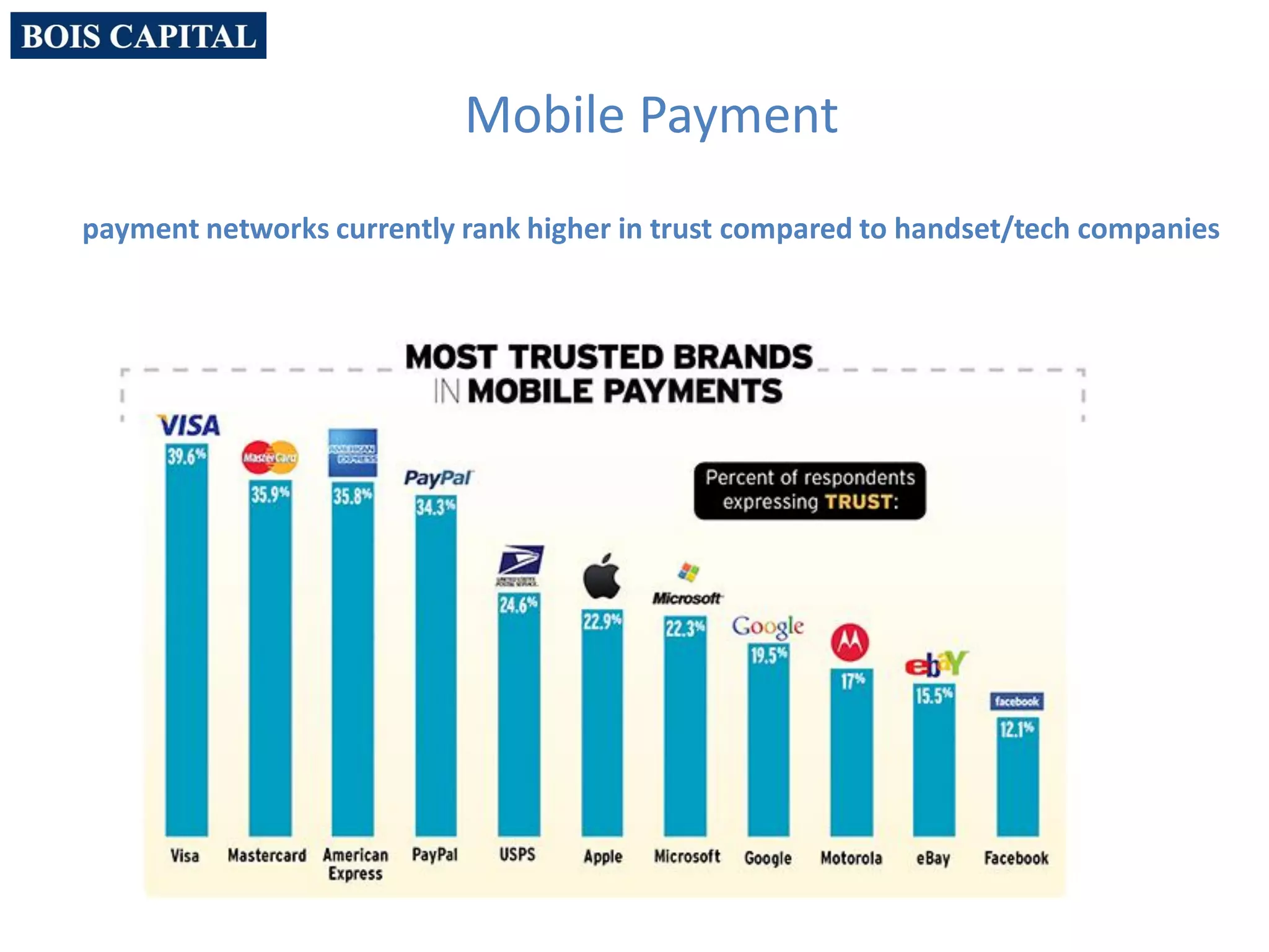 Mobile Payment
payment networks currently rank higher in trust compared to handset/tech companies
 