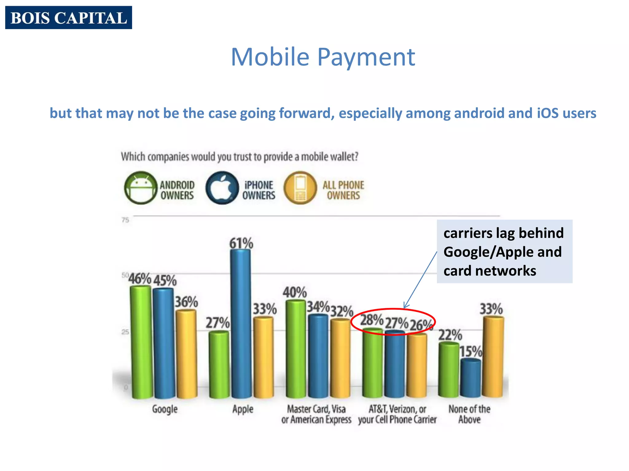 Mobile Payment
but that may not be the case going forward, especially among android and iOS users
carriers lag behind
Google/Apple and
card networks
 