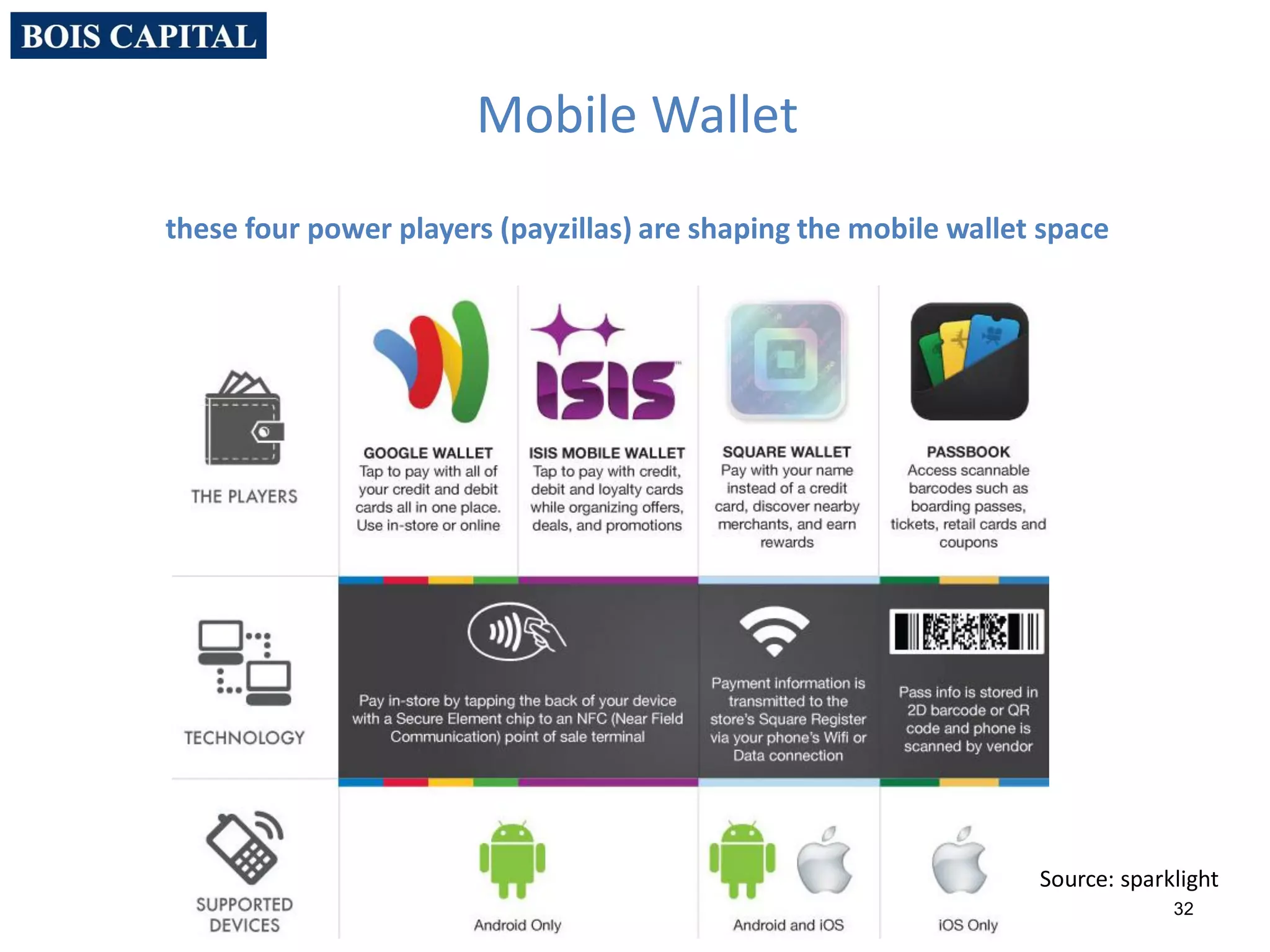 32
Mobile Wallet
these four power players (payzillas) are shaping the mobile wallet space
Source: sparklight
 