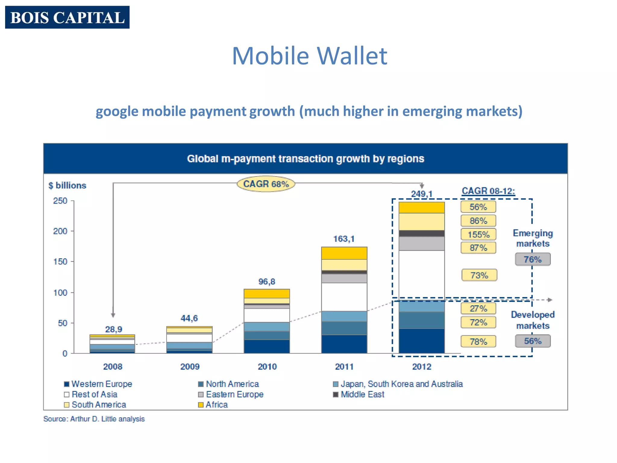 Mobile Wallet
google mobile payment growth (much higher in emerging markets)
 
