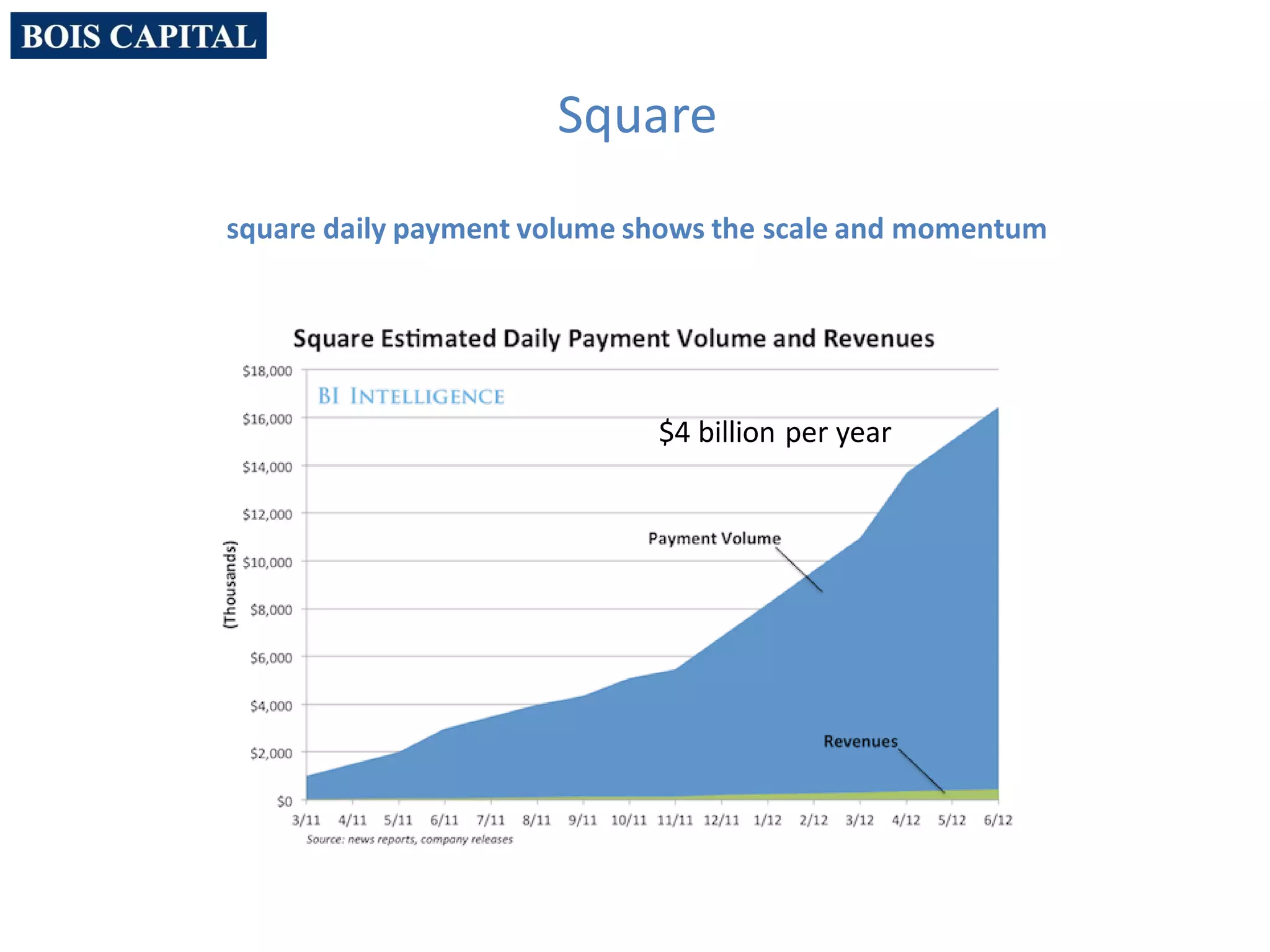 Square
square daily payment volume shows the scale and momentum
$4 billion per year
 