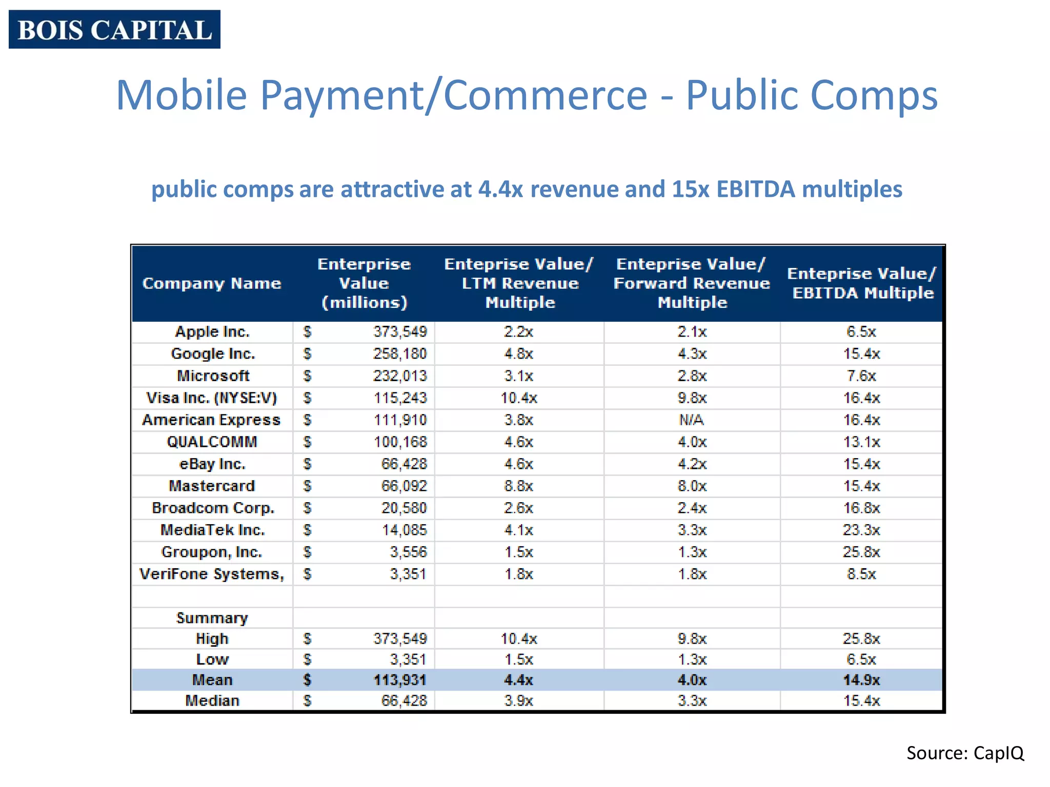 Mobile Payment/Commerce - Public Comps
public comps are attractive at 4.4x revenue and 15x EBITDA multiples
Source: CapIQ
 