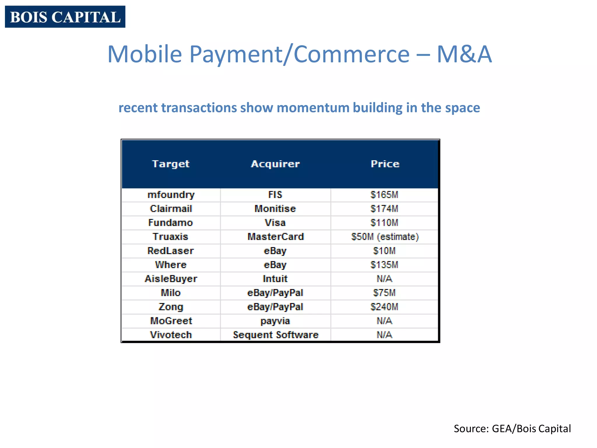 Mobile Payment/Commerce – M&A
recent transactions show momentum building in the space
Source: GEA/Bois Capital
 