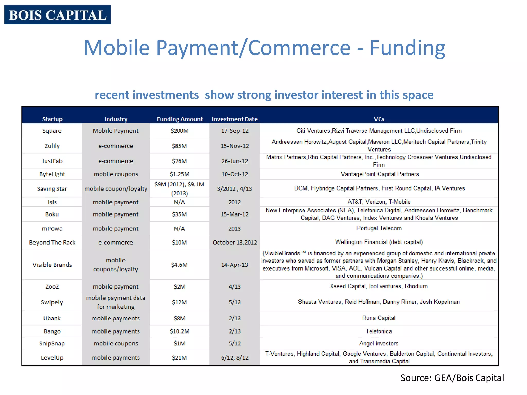 Mobile Payment/Commerce - Funding
recent investments show strong investor interest in this space
Source: GEA/Bois Capital
 