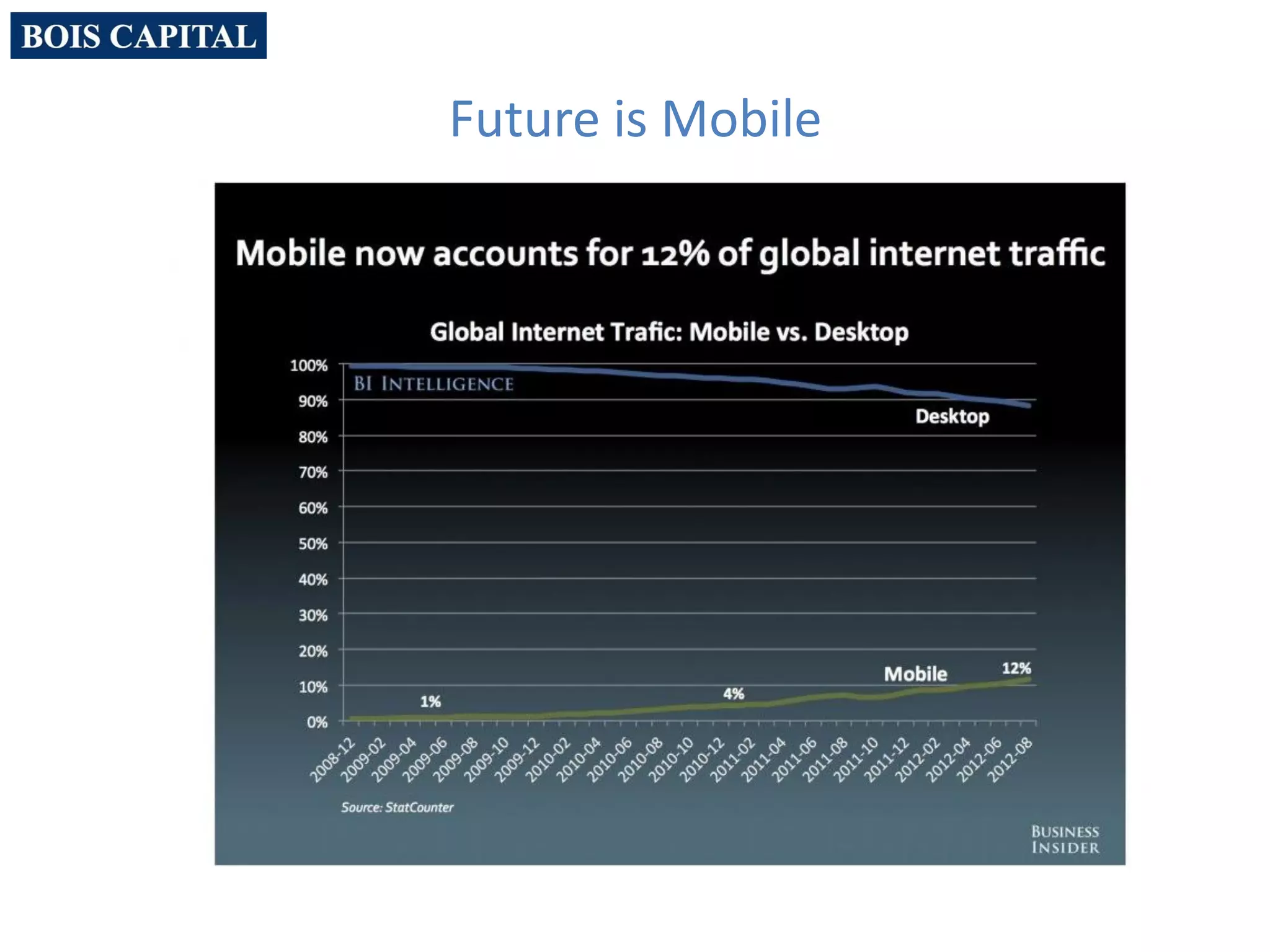 Future is Mobile
 