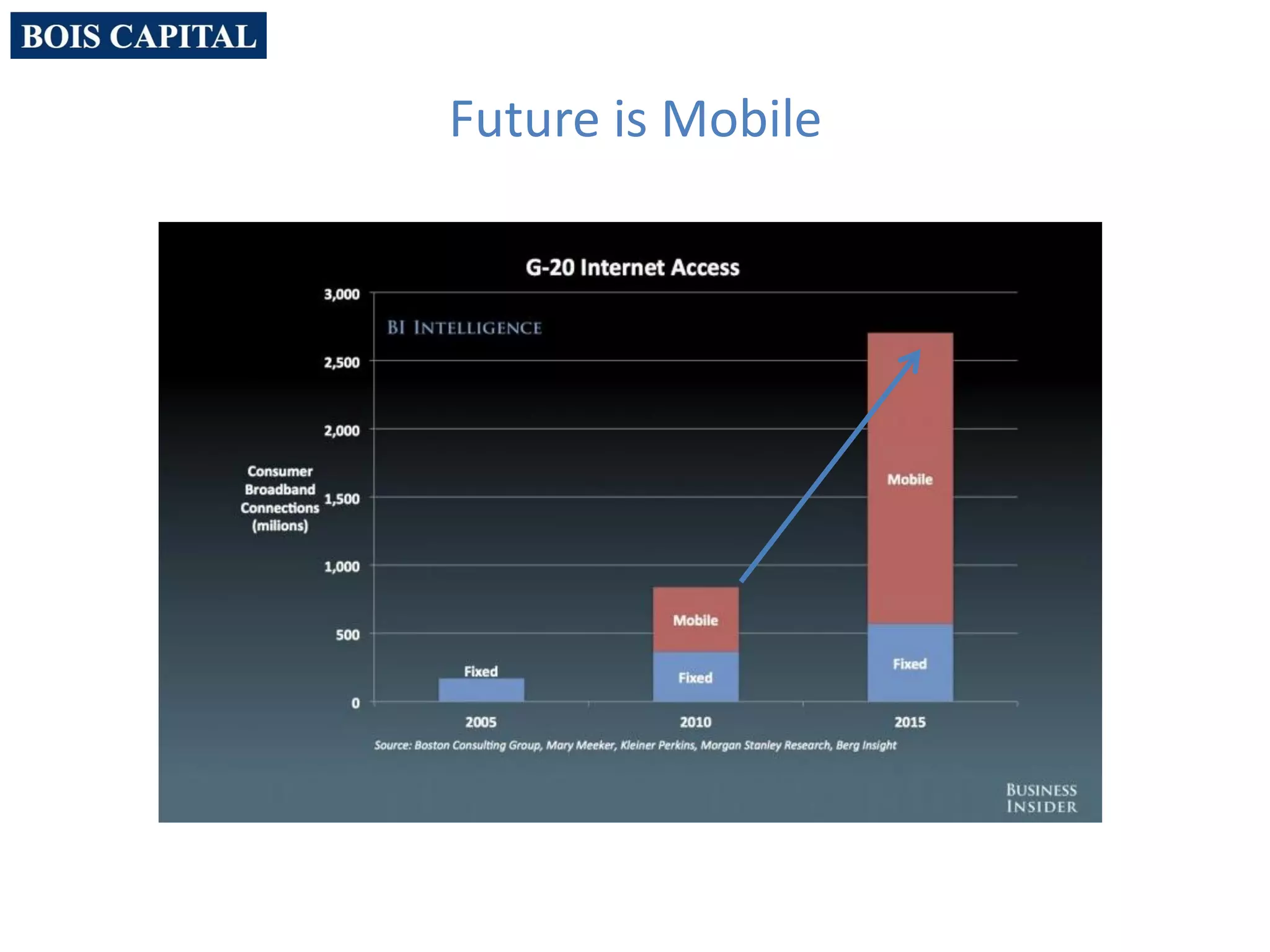 Future is Mobile
 