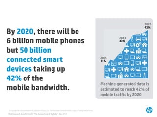 By 2020, there will be
6 billion mobile phones
but 50 billion
connected smart
devices taking up
42% of the
mobile bandwidth.
© Copyright 2013 Hewlett-Packard Development Company, L.P. The information contained herein is subject to change without notice.

Rick Smotan & Jennifer Ermitt: “The Human Face of Big Data”, Nov 2012

2020
42%
2013
33%

2005
11%

Machine generated data is
estimated to reach 42% of
mobile traffic by 2020

 
