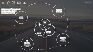 We might
move
smarter.
Future of
mobility
Future of
working
Future of
living
We might
move less
New
models &
the domino
effect
Make
it work
Governments, consumers
and companies must
realize the change.
Shared by all
vision
Consumer
mindshift
Collaboration Legal & fiscal
Framework
Infrastructure
 