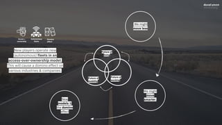 We might
move
smarter.
Future of
mobility
Future of
working
Future of
living
We might
move less
New
models &
the domino
effect
New players operate new
(autonomous) fleets in an
access-over-ownership model.
This will cause a domino effect on
various industries & companies.
Domino
effect
Autonomous
fleets
Acces >
ownership
 