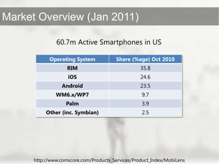 http://www.comscore.com/Products_Services/Product_Index/MobiLens<br />60.7m Active Smartphones in US<br />