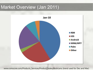 www.comscore.com/Products_Services/Product_Index/MobiLens (trend used for Dec and Mar)<br />