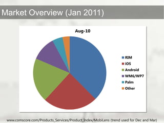 www.comscore.com/Products_Services/Product_Index/MobiLens (trend used for Dec and Mar)<br />