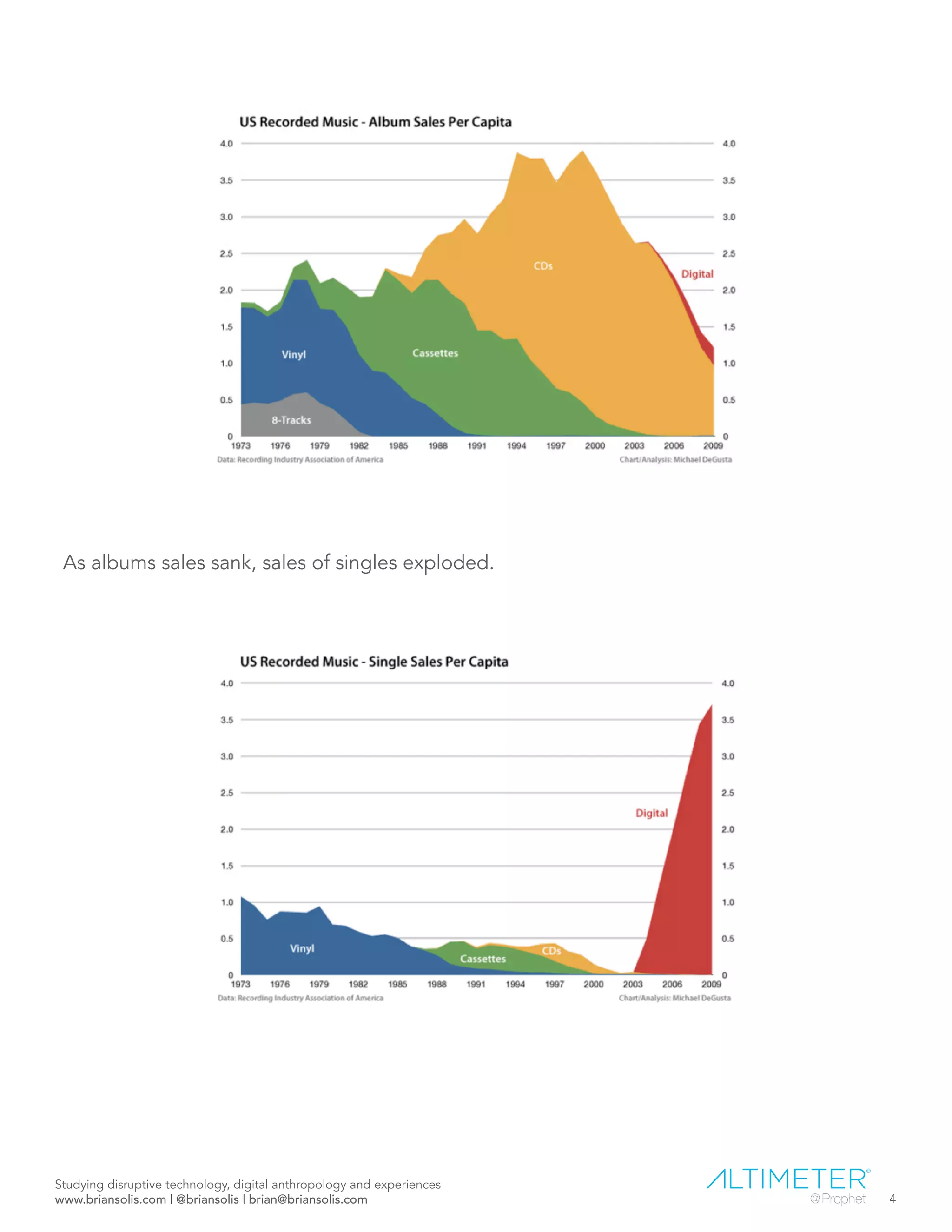 As albums sales sank, sales of singles exploded.
Studying disruptive technology, digital anthropology and experiences
www.briansolis.com | @briansolis | brian@briansolis.com 4
 