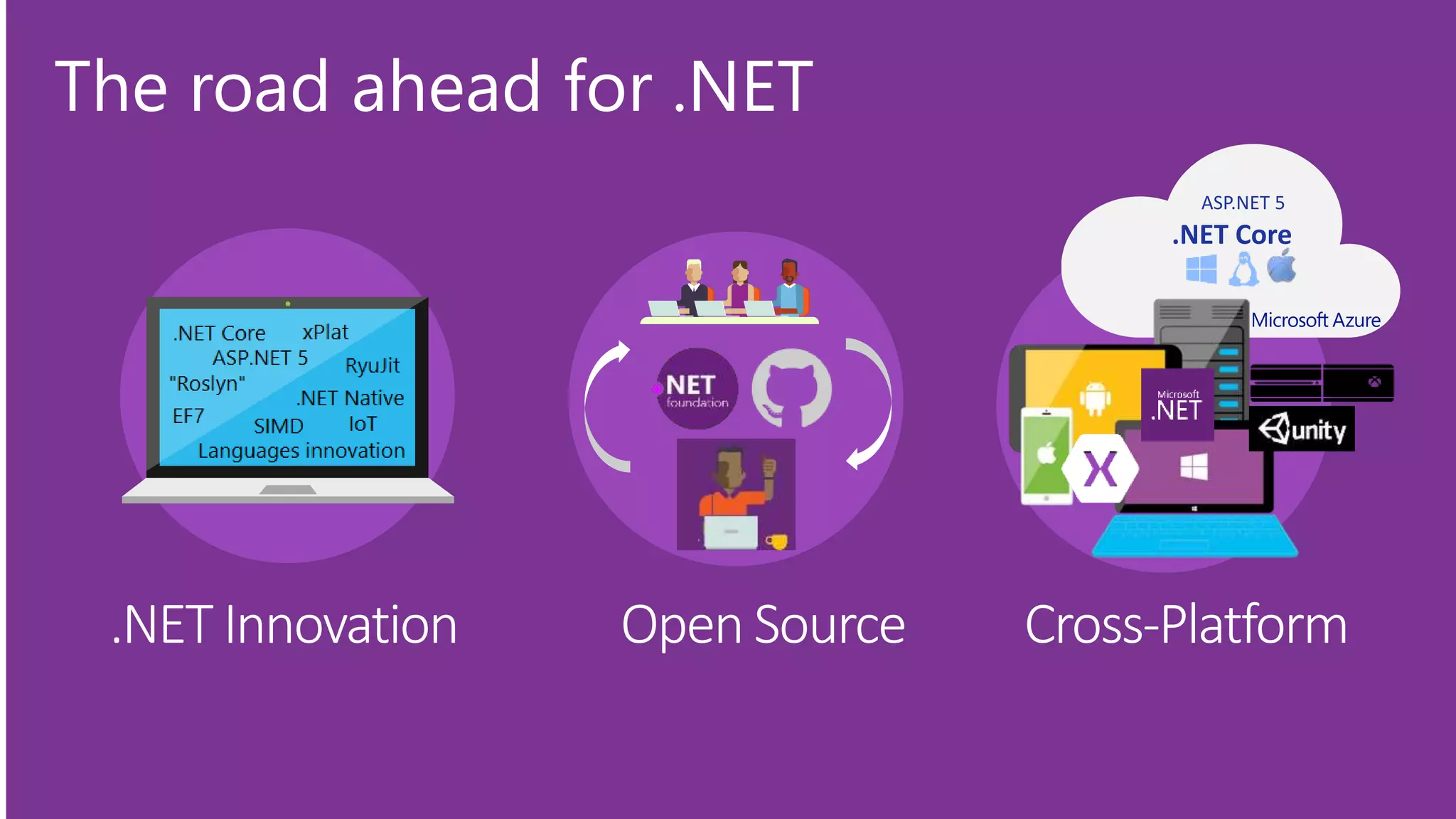 .NET Innovation Cross-PlatformOpen Source
The road ahead for .NET
.NET Core
ASP.NET 5
 