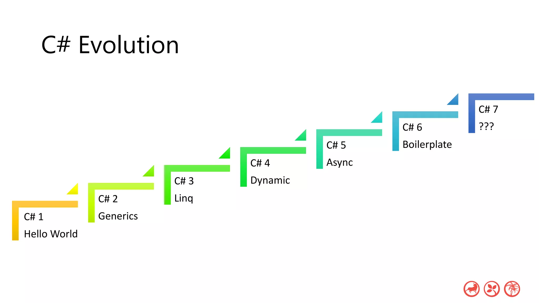 C# Evolution
C# 1
Hello World
C# 2
Generics
C# 3
Linq
C# 4
Dynamic
C# 5
Async
C# 6
Boilerplate
C# 7
???
 